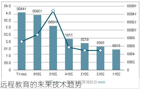 远程教育的未来技术趋势