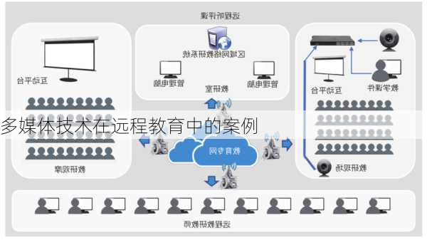 多媒体技术在远程教育中的案例