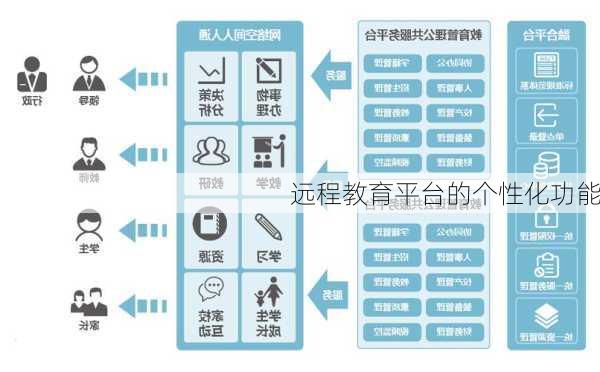 远程教育平台的个性化功能