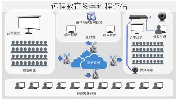 远程教育教学过程评估