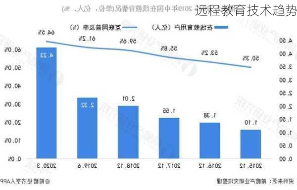 远程教育技术趋势
