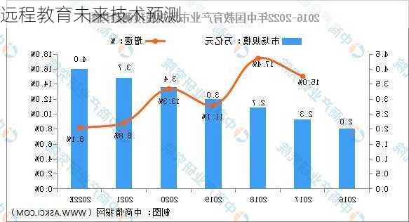 远程教育未来技术预测