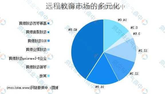 远程教育市场的多元化