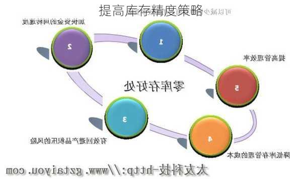 提高库存精度策略