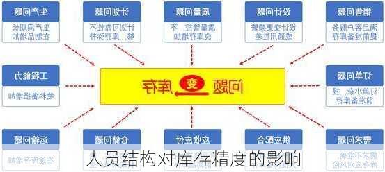 人员结构对库存精度的影响