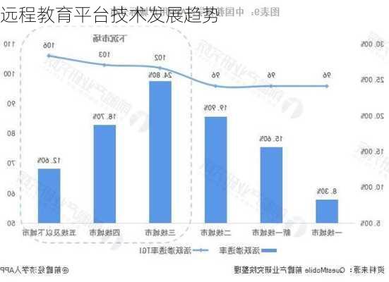 远程教育平台技术发展趋势