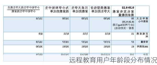 远程教育用户年龄段分布情况