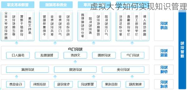 虚拟大学如何实现知识管理