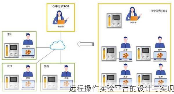 远程操作实验平台的设计与实现