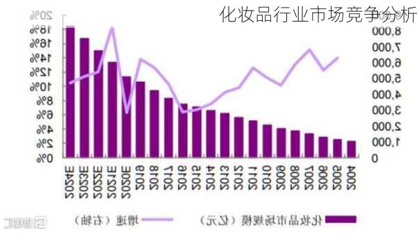 化妆品行业市场竞争分析