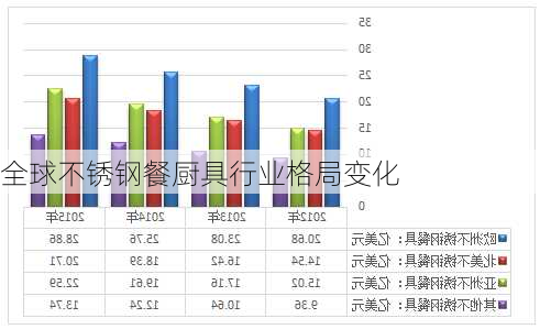 全球不锈钢餐厨具行业格局变化