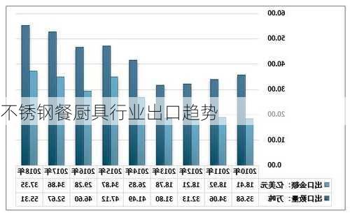 不锈钢餐厨具行业出口趋势