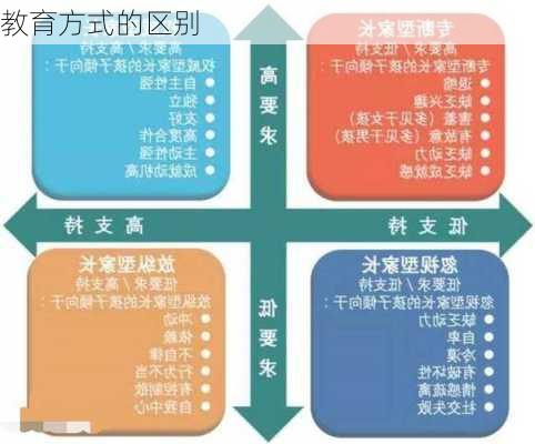 教育方式的区别