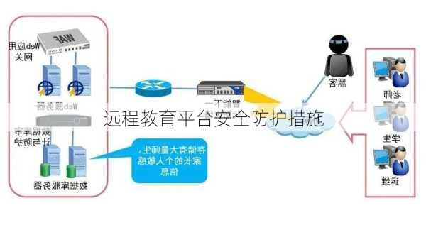远程教育平台安全防护措施