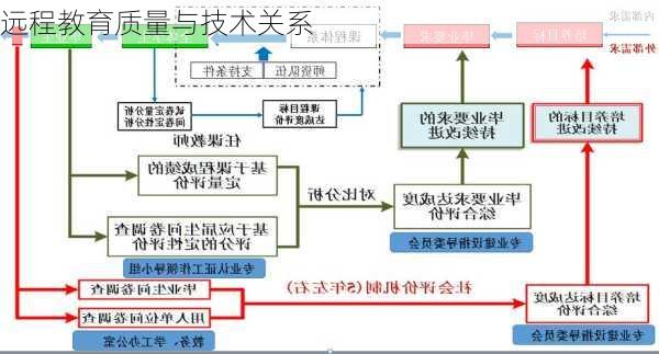 远程教育质量与技术关系
