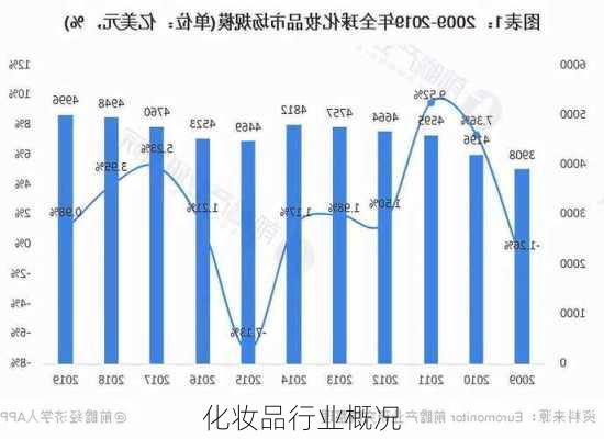 化妆品行业概况