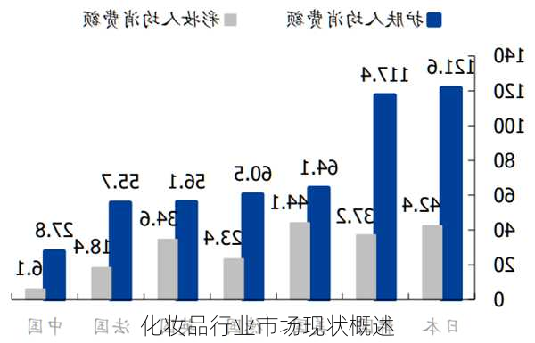 化妆品行业市场现状概述