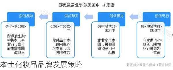 本土化妆品品牌发展策略