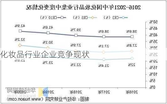 化妆品行业企业竞争现状