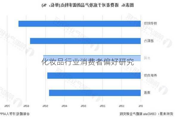 化妆品行业消费者偏好研究