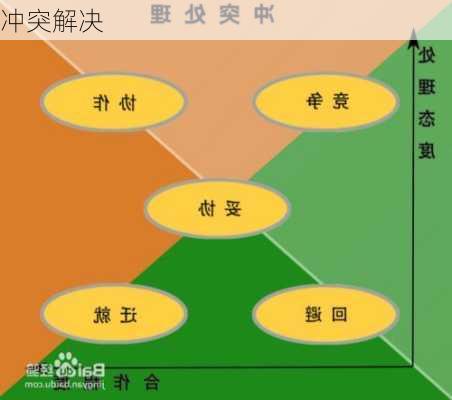 冲突解决