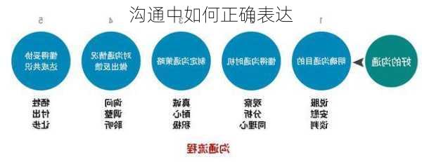 沟通中如何正确表达