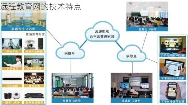 远程教育网的技术特点