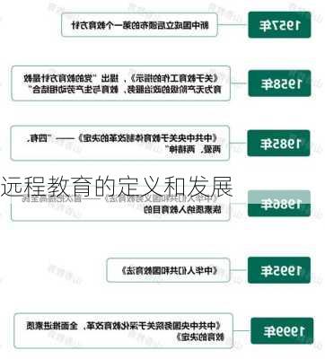 远程教育的定义和发展
