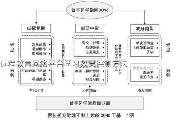 远程教育网络平台学习效果评测方法