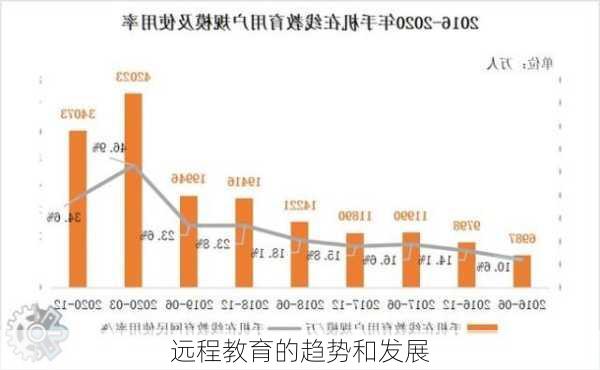 远程教育的趋势和发展
