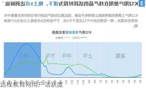 远程教育网用户活跃度