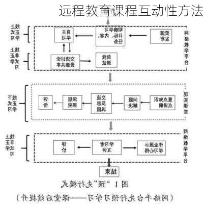 远程教育课程互动性方法