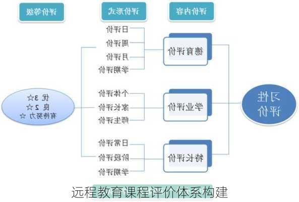 远程教育课程评价体系构建
