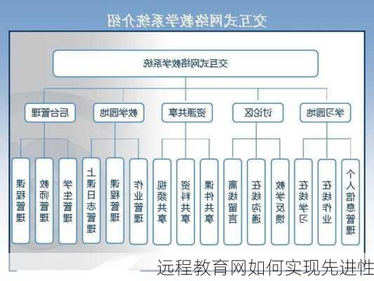 远程教育网如何实现先进性