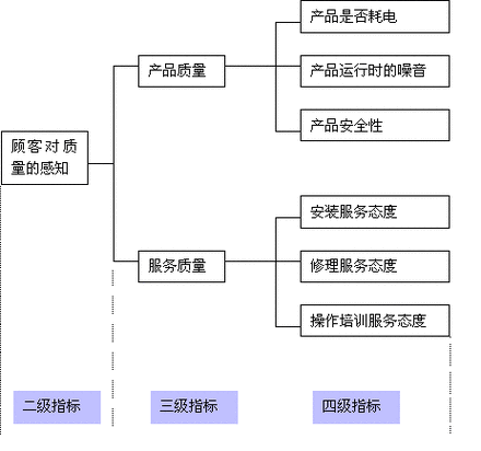 远程教育顾客满意度测评体系构建