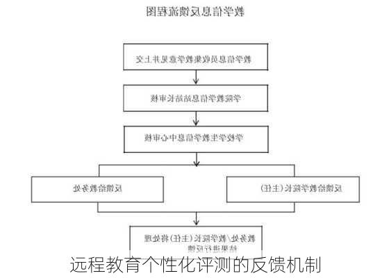 远程教育个性化评测的反馈机制