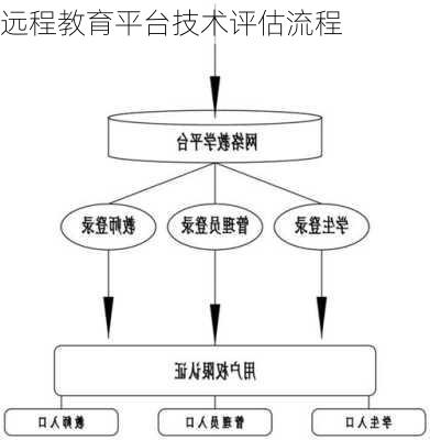 远程教育平台技术评估流程