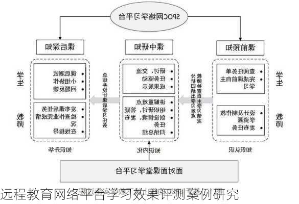 远程教育网络平台学习效果评测案例研究
