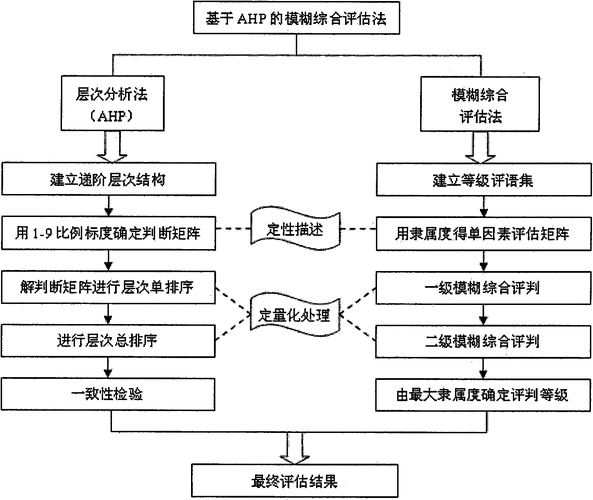 远程教育评估实施的一般步骤