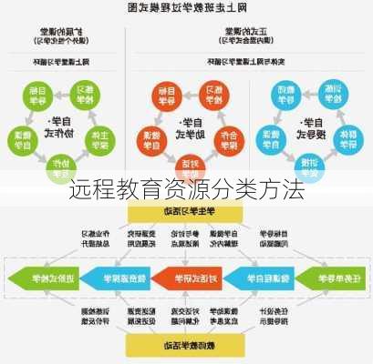 远程教育资源分类方法
