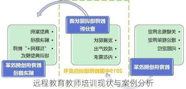 远程教育教师培训现状与案例分析