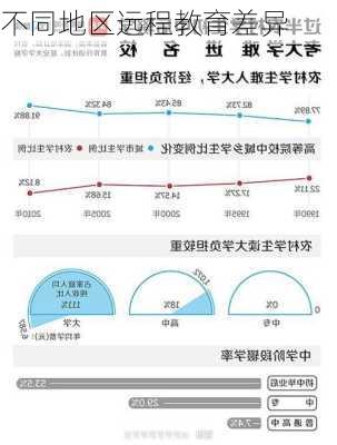 不同地区远程教育差异