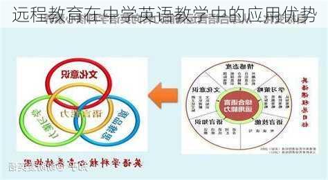 远程教育在中学英语教学中的应用优势