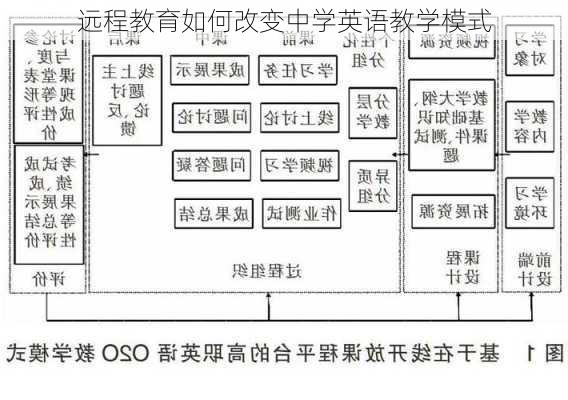 远程教育如何改变中学英语教学模式