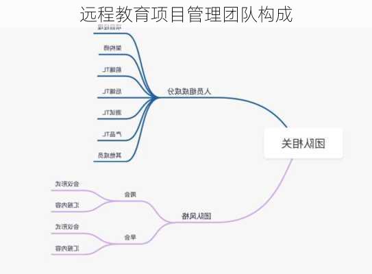 远程教育项目管理团队构成