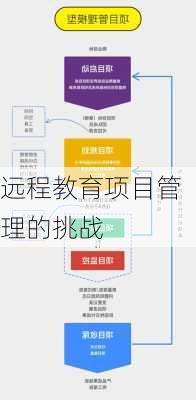 远程教育项目管理的挑战