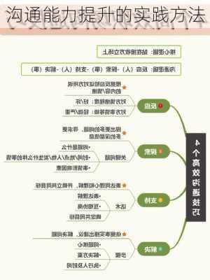 沟通能力提升的实践方法