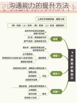 沟通能力的提升方法