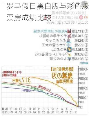 罗马假日黑白版与彩色版票房成绩比较