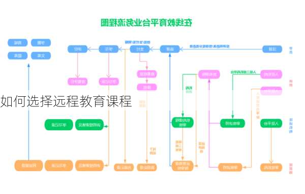 如何选择远程教育课程